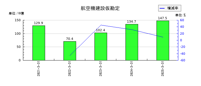 日本航空の航空機建設仮勘定の推移