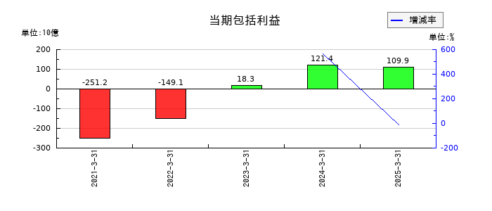 日本航空の当期包括利益の推移