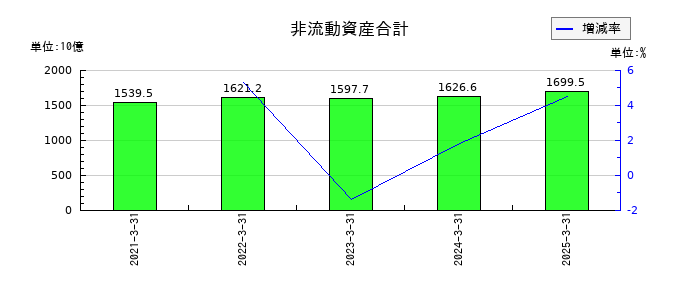 日本航空の非流動資産合計の推移