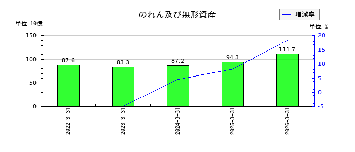 日本航空ののれん及び無形資産の推移