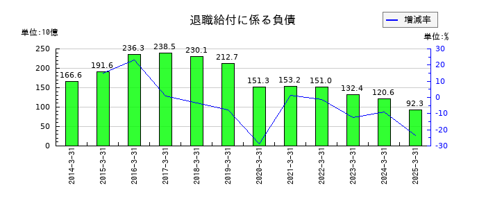 日本航空の退職給付に係る負債の推移