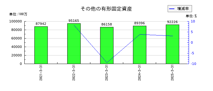 日本航空のその他の有形固定資産の推移