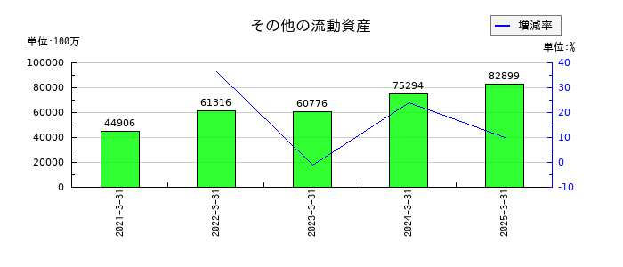 日本航空のその他の流動資産の推移