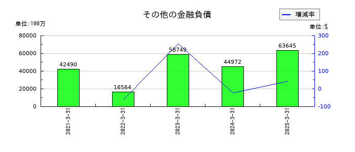 日本航空のその他の金融負債の推移