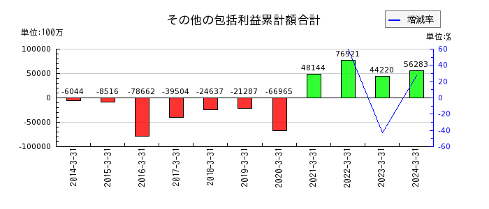 日本航空のその他の包括利益累計額合計の推移