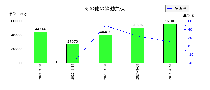 日本航空のその他の流動負債の推移