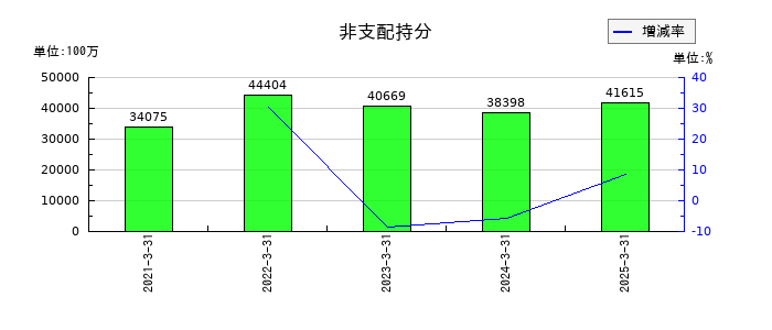 日本航空の非支配持分の推移