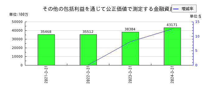 日本航空の在外営業活動体の外貨換算差額の推移