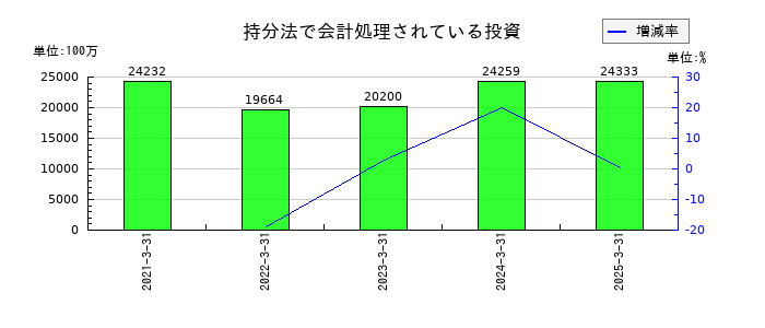 日本航空の持分法で会計処理されている投資の推移