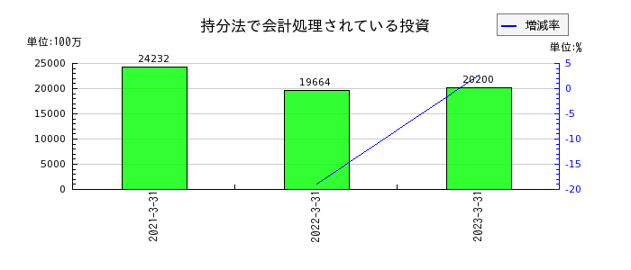 日本航空の持分法で会計処理されている投資の推移