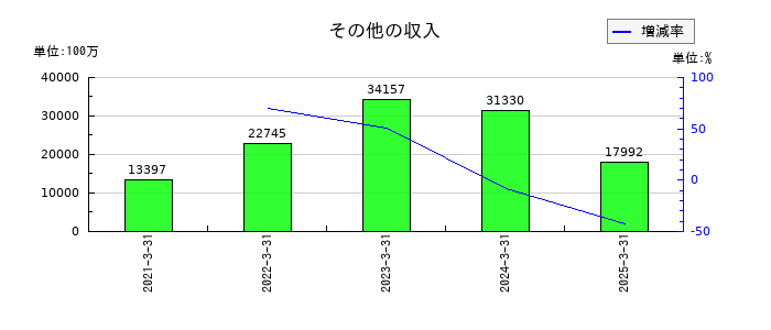 日本航空のその他の収入の推移