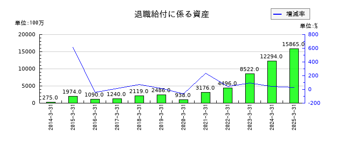 日本航空の退職給付に係る資産の推移