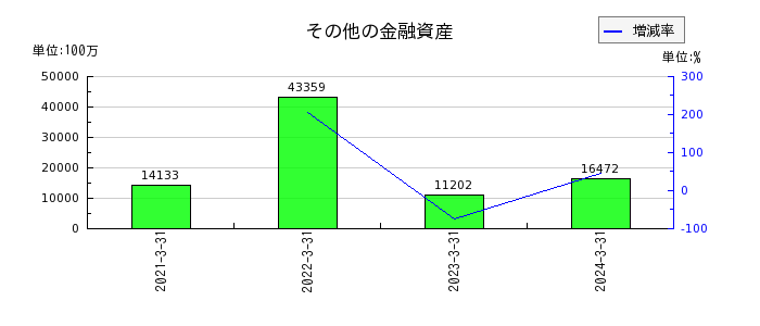 日本航空のその他の金融資産の推移