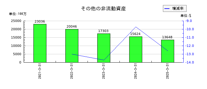 日本航空のその他の非流動資産の推移