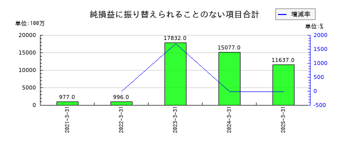 日本航空の純損益に振り替えられることのない項目合計の推移