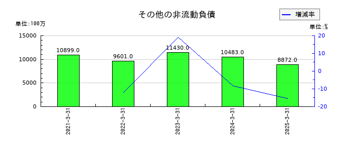 日本航空のその他の非流動負債の推移