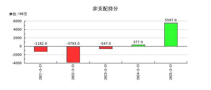日本航空の非支配持分の推移