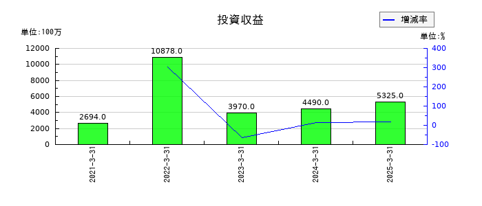 日本航空の投資収益の推移