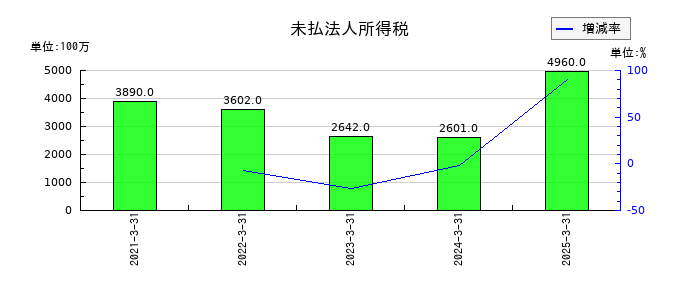 日本航空の未払法人所得税の推移