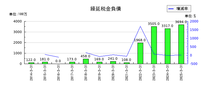 日本航空の繰延税金負債の推移