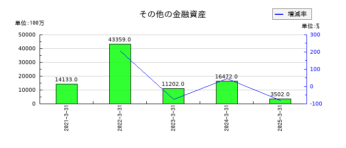 日本航空のその他の金融資産の推移