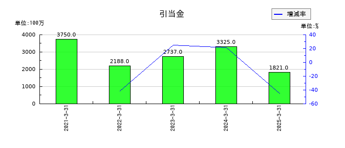 日本航空の引当金の推移