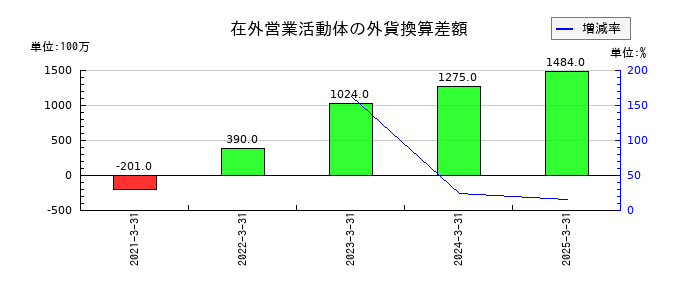 日本航空の在外営業活動体の外貨換算差額の推移