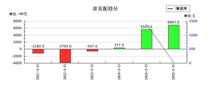 日本航空の非支配持分の推移
