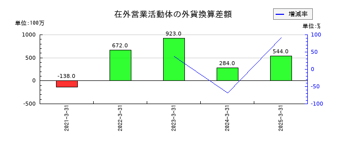日本航空の在外営業活動体の外貨換算差額の推移