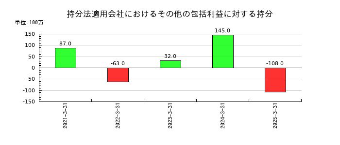 日本航空の持分法適用会社におけるその他の包括利益に対する持分の推移