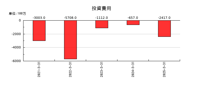日本航空の投資費用の推移
