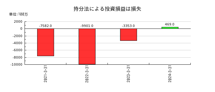 日本航空の持分法による投資損益は損失の推移