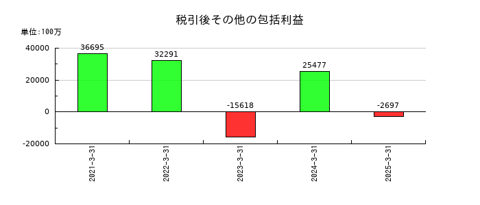 日本航空の税引後その他の包括利益の推移