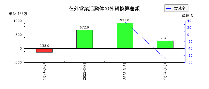日本航空の在外営業活動体の外貨換算差額の推移
