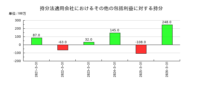 日本航空の持分法適用会社におけるその他の包括利益に対する持分の推移