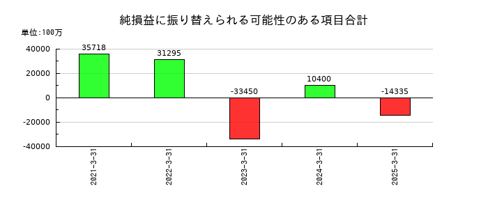 日本航空の純損益に振り替えられる可能性のある項目合計の推移