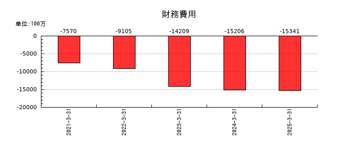 日本航空の財務費用の推移