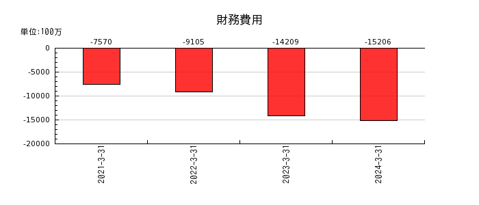 日本航空の財務費用の推移