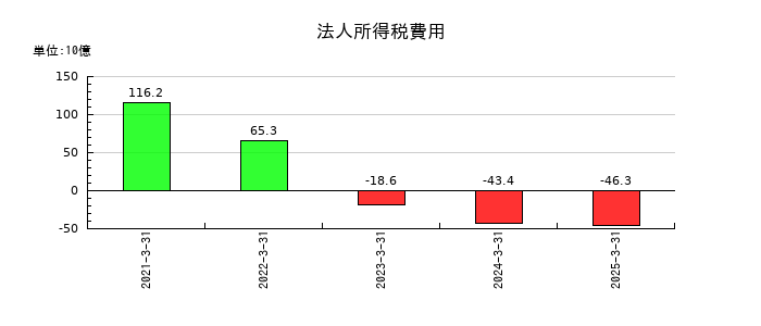 日本航空の法人所得税費用の推移