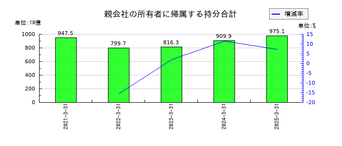 日本航空の親会社の所有者に帰属する持分合計の推移
