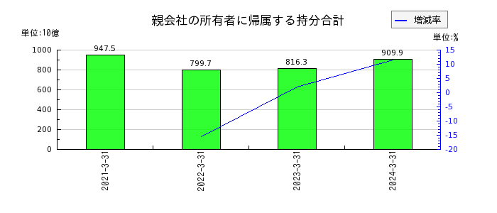日本航空の資本合計の推移