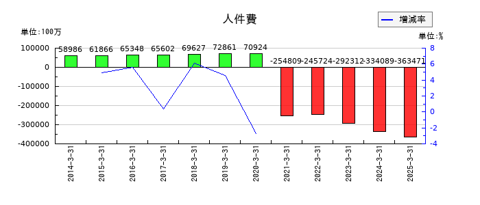 日本航空の人件費の推移