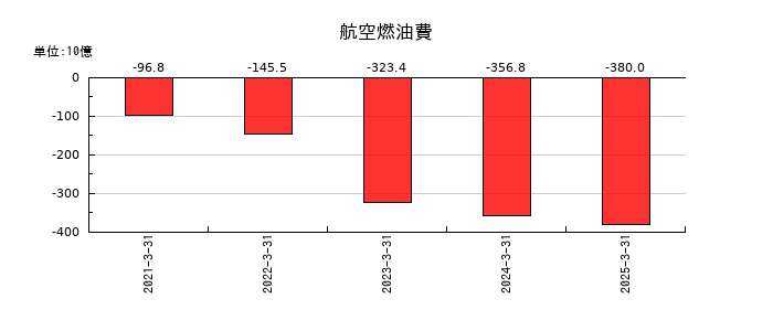 日本航空の航空燃油費の推移