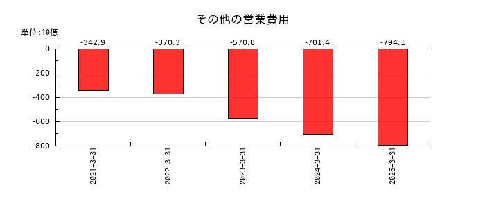 日本航空のその他の営業費用の推移