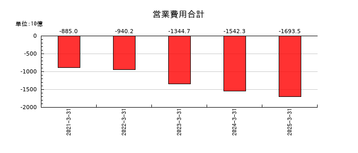 日本航空の営業費用合計の推移