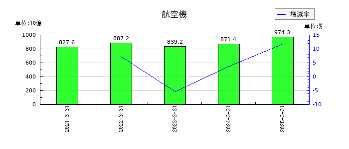 日本航空の航空機の推移