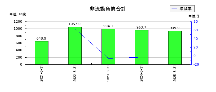 日本航空の非流動負債合計の推移