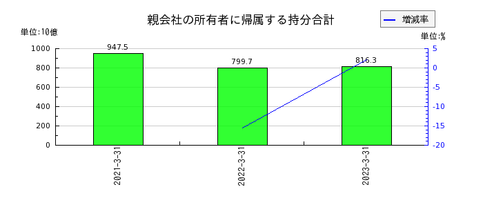 日本航空の流動資産合計の推移