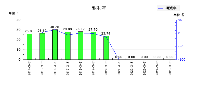 日本航空の粗利率の推移