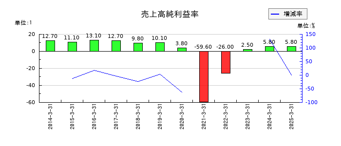 日本航空の売上高純利益率の推移